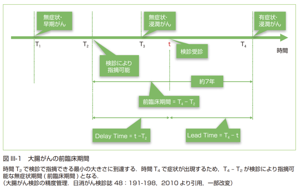 便潜血検査陽性放置7年
