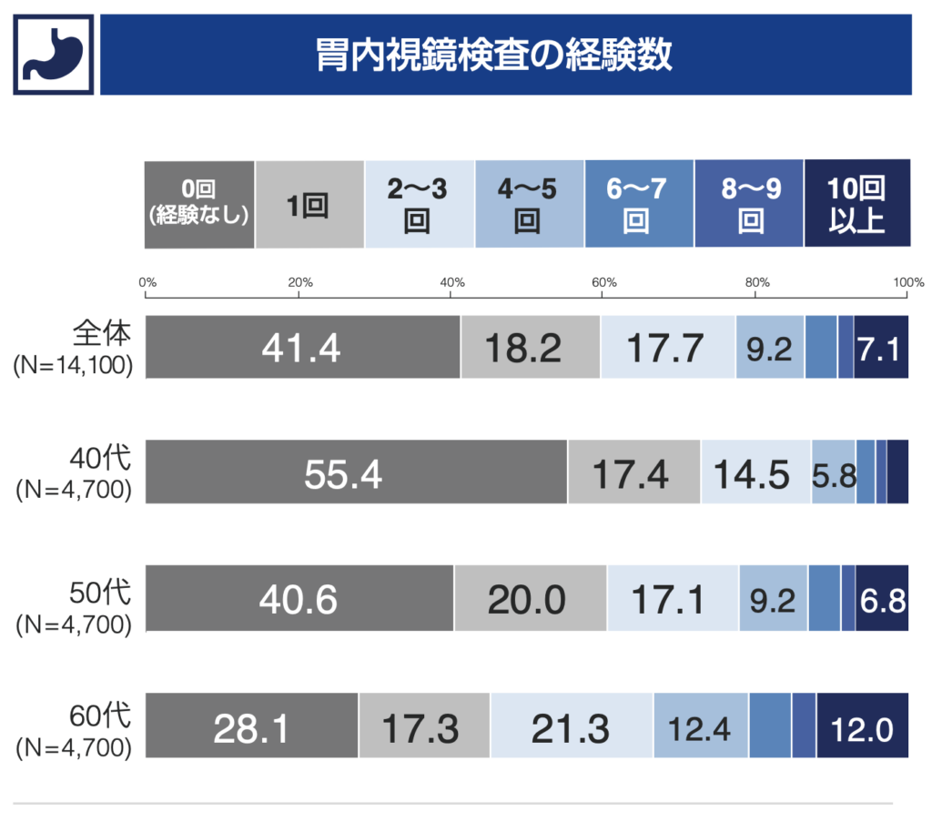 胃カメラ回数_年代別