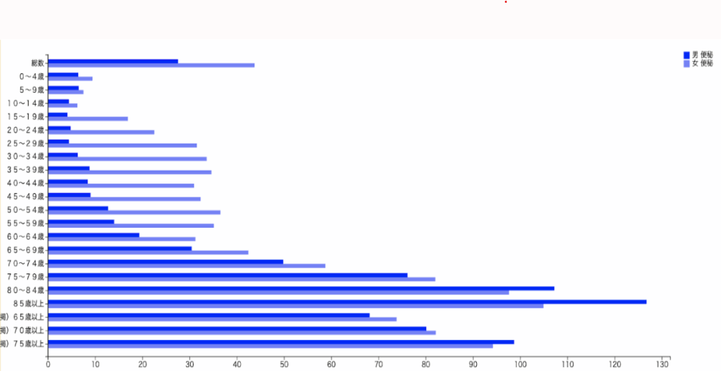 年齢階級別・男女別の便秘の有病率（人口1,000人当たり）。国民生活基礎調査（令和4年、e-Stat）データベースより著者作成