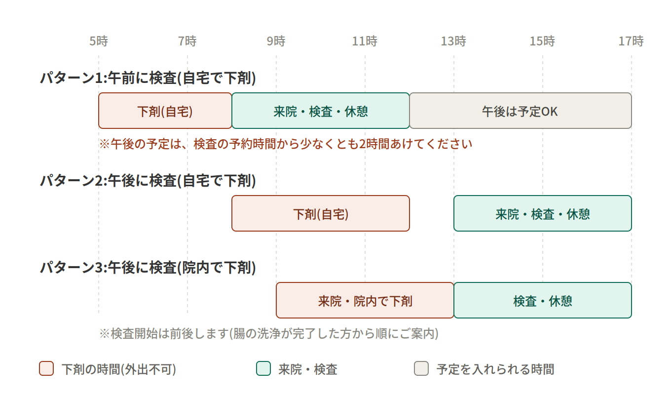 3つのパターンの1日のタイムライン比較。パターン1は早朝に自宅で下剤、午前に検査、午後は予定可(検査の予約時間から2時間以上あける)。パターン2は午前に自宅で下剤、13時以降に検査。パターン3は午前に来院して院内で下剤、13時以降に検査(検査開始は洗浄が完了した方から順のため前後する)。