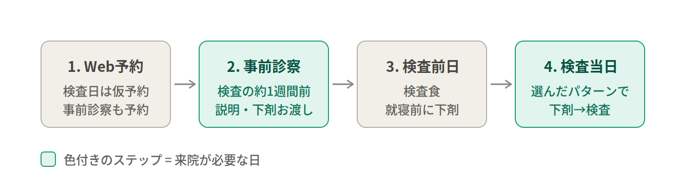 ご予約から検査までの流れ:1.Web予約(検査日は仮予約・事前診察も予約)、2.事前診察(検査の約1週間前・説明と下剤お渡し)、3.検査前日(検査食・就寝前に下剤)、4.検査当日(選んだパターンで下剤のあと検査)
